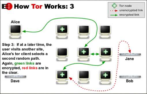 how tor works 3